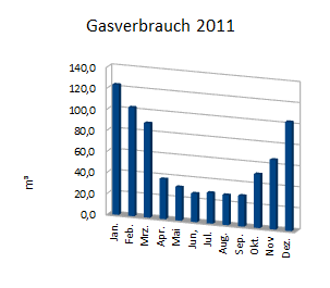 Gasverbrauch 2011