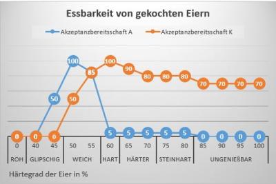 Eierakzeptanz Eierakzeptanz