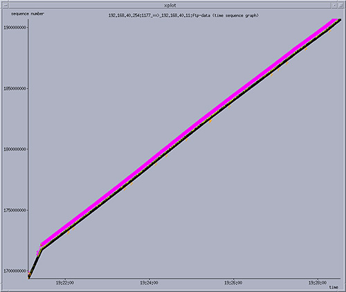 time sequence graph