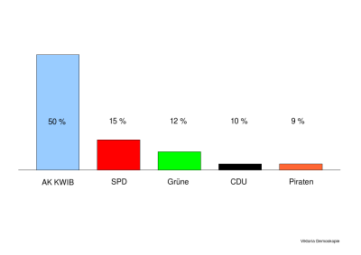 Wahlergebnis der Gemeinderatswahl in Beselhagen