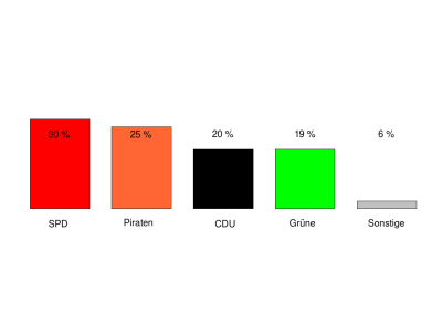 Ergebnis der Bundestagswahl in Beselhagen.