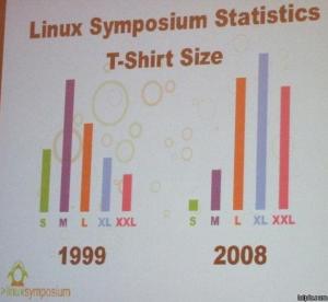 Symposium Statistics