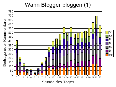 Wann Blogger bloggen - nach Stunde. Aufgezeichnet über 14 Tage vom 19.06. - 02.07.07 
