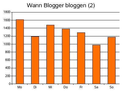 Wann Blogger bloggen - nach Wochentag. Aufgezeichnet über 14 Tage vom 19.06. - 02.07.07 