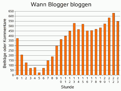Wann Blogger bloggen - Eine Grafik zur Verteilung der Änderungen in einer Stunde das Tages.