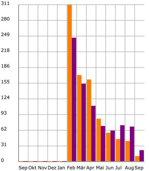 Wärmepumpe Verbrauchsgrafik