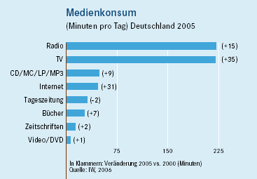 Medienkonsum der Deutschen