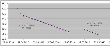 Gewichtskurve, Stand 22.05.2010