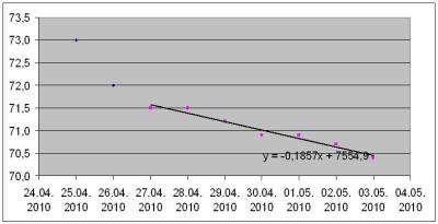Gewichtskurve, Stand 3.5.2010