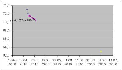 Gewichtskurve am 3.5.2010, mit eingezeichnetem Ziel