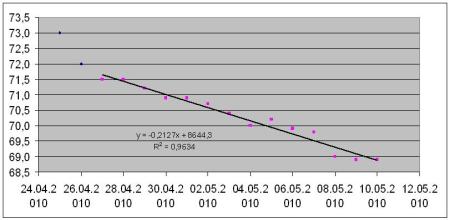 Gewichtskurve, Stand 10.05.2010