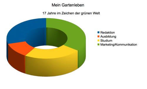 Lebenslauf mal anders