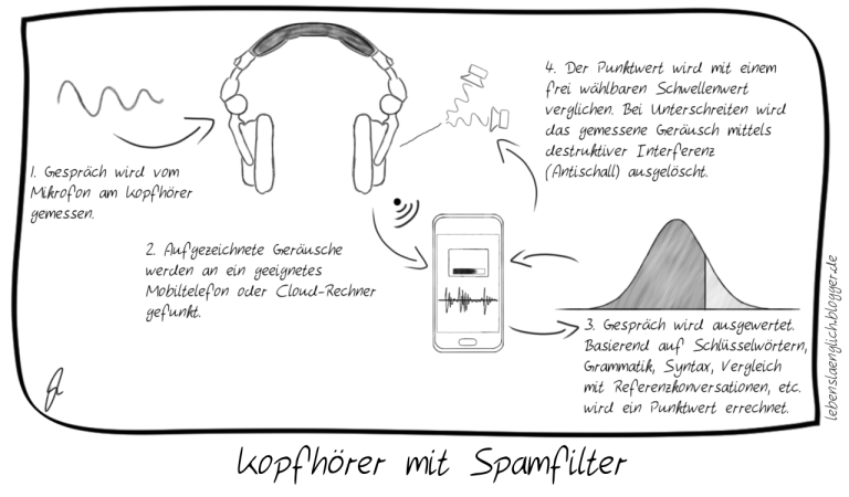 Kopfh&ouml;rer mit Spamfilter