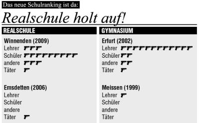 Schulranking