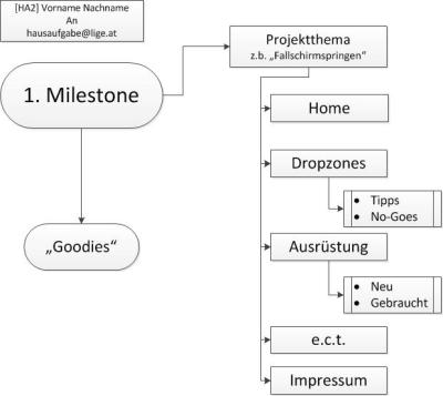 Flowchart 1. Milestone