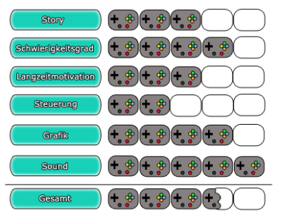 Bewertung Project Zero 1