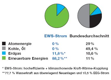 Strommix der Elektrizit&auml;tswerke Sch&ouml;nau