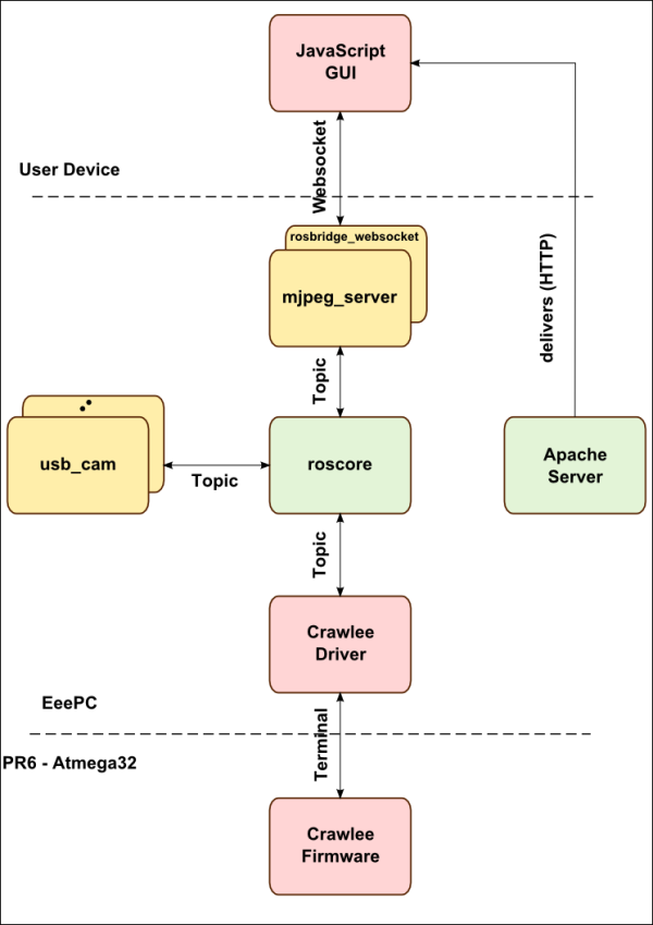 Software architecture of Crawlee
