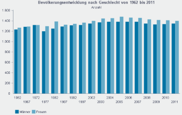 Zeitreihe Bevölkerung von Siershahn vom Statistischen Landesamt RLP