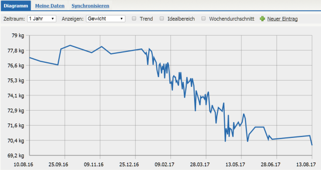 Diätbericht - Grafik Diätbericht - Grafik