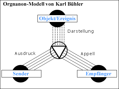 Organon-Modell